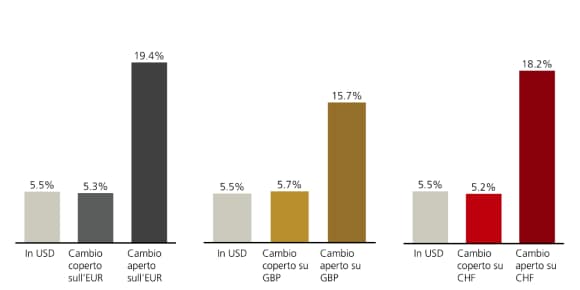 Barre: rendimento MSCI USA giu–dic 2014 – USD 5,5%; non coperto EUR/GBP/CHF 15–19%; coperto ~5–6%.