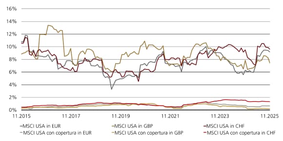 Linee: tracking error mobile 12M vs MSCI USA – non coperto EUR/GBP/CHF ~5–13%; coperto ~0–2%.