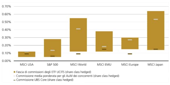 Box plot: range commissioni ETF azionari coperti; UBS Core (rosso) vs medie peer su principali indici.