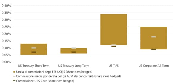 Box plot: range commissioni ETF obbligazionari coperti; UBS Core (rosso) vs medie peer per Treasury, TIPS e corporate.