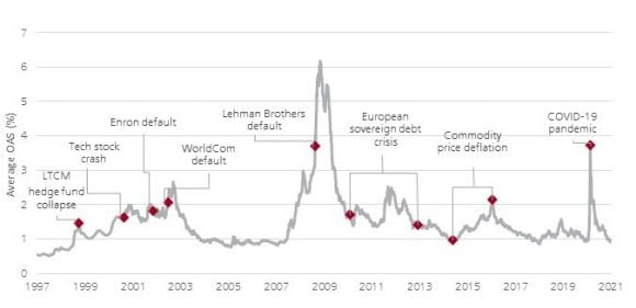 Spread delle obbligazioni societarie USA negli ultimi 25 anni
