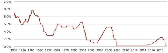 Grafico 2: tasso obiettivo dei Fed Fund dal 1984 al 2020