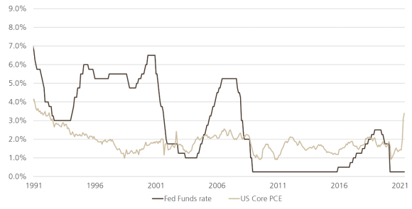Confronto tra tasso sui Fed Funds USA e inflazione USA