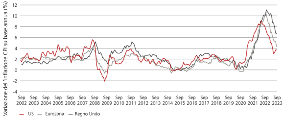à Variazione percentuale dell’inflazione CPI negli Stati Uniti, nel Regno Unito e nell’Eurozona,