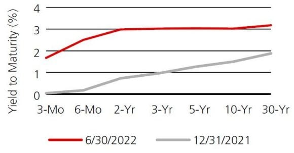 à Il grafico 1 mostra la curva dei rendimenti dei Treasury USA