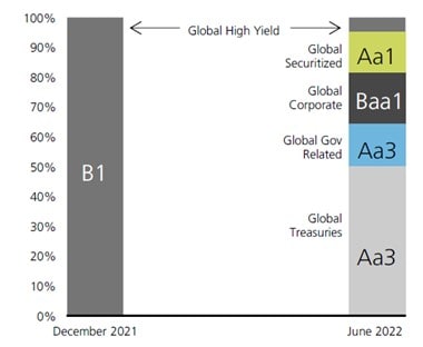 à Il grafico mostra che solo le asset class obbligazionarie nei principali mercati sviluppati offrivano rendimenti pari o superiori al 2%