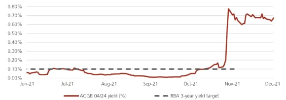 La brusca fine del controllo della curva dei rendimenti in Australia
