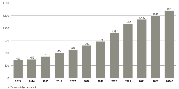 Grafico sulla crescita del private credit: da 2013 a 1.620 miliardi USD entro fine 2024.