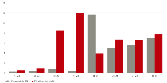 Il grafico illustra lo sviluppo dei prestiti sindacati e del direct lending tra il primo trimestre 2023 e il terzo trimestre 2024.