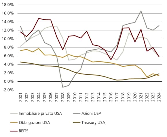 Il grafico 1 mostra i rendimenti totali annui medi su base mobile a 10 anni per asset class.
