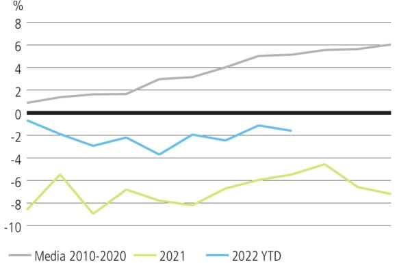 Grafico a linee che mostra la disparità nella generazione di alfa tra il 2021, 2022 YTD e la media combinata di 2010-2020.
