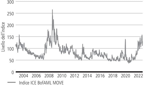 Grafico a linee che mostra la volatilità del mercato obbligazionario dal 2006 al 2022 YTD. Mostra che la volatilità ha registrato un'impennata durante la crisi finanziaria globale, la pandemia di COVID-19 ed è aumentata nell'ultimo anno a causa dei timori di inflazione.
