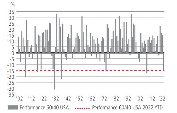 Grafico a barre che mostra la performance annuale di un portafoglio statunitense che detiene il 60% di azioni e il 40% di obbligazioni