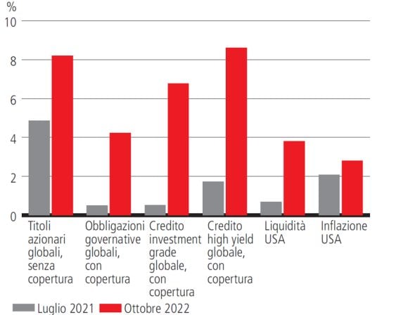 Il grafico a barre mostra il miglioramento dei rendimenti attesi a cinque anni per le azioni globali, i titoli di Stato globali, il credito investment grade globale, l'high yield globale e la liquidità statunitense, tra luglio 2021 e ottobre 2022.