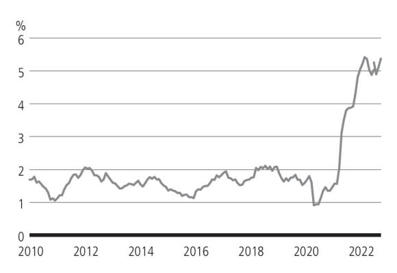 Un grafico a linee che mostra che l'indice dei prezzi delle spese per consumi personali core degli Stati Uniti ha superato il 5% per gran parte del 2022