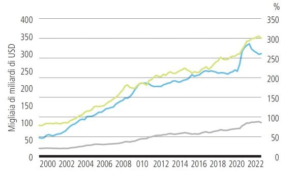 Un grafico a linee che mostra che i livelli di debito globale sono aumentati sia in termini assoluti che in percentuale del PIL