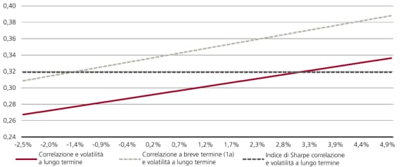 Il grafico mostra la correlazione positiva tra l’indice di Sharpe e la volatilità.