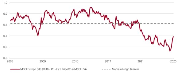 Il grafico mostra che le valutazioni europee sono scambiate a sconto rispetto a quelle statunitensi e sono inferiori alla media di lungo periodo.