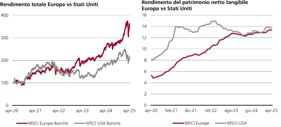 Il grafico mostra che di recente le banche europee hanno sovraperformato le omologhe statunitensi in termini di rendimento totale e rendimento del capitale proprio.