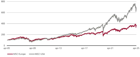 Il grafico mette a confronto i rendimenti degli indici S&P 500 e MSCI Europe negli ultimi 20 anni, evidenziando la superiorità del primo. 