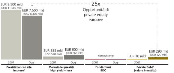 Il grafico mette a confronto per dimensioni le fonti di finanziamento del debito, inclusi prestiti bancari, mercati dei prestiti high yield e a leva, fondi chiusi BDC e private debt, nel 2007 e oggi in Europa.