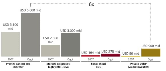 Il grafico mette a confronto per dimensioni le fonti di finanziamento del debito, inclusi prestiti bancari, mercati dei prestiti high yield e a leva, fondi chiusi BDC e private debt, nel 2007 e oggi negli Stati Uniti.