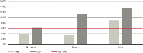 Il grafico illustra il rapporto tra debito pubblico e PIL di Germania, Francia e Italia nel 1988 e nel 2024 rispetto alla soglia dell’UE (60%). Nel 2024 tutti i Paesi erano sopra la soglia.