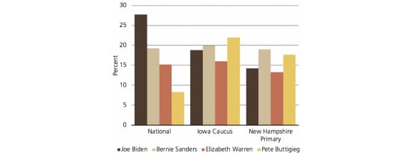 Biden conduce i sondaggi nazionali, ma il sondaggio nelle prime cruciali primarie e vicino tra i quattro