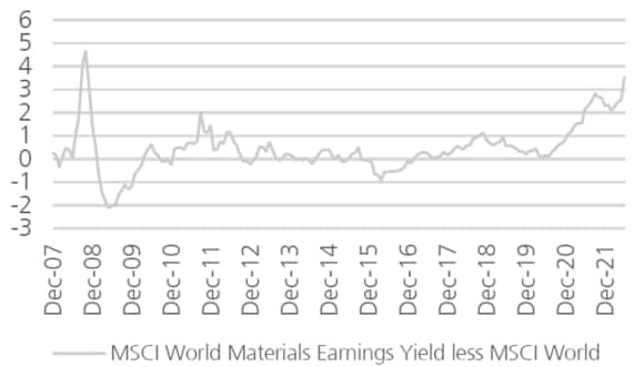 La figura 6 mostra che il settore dei materiali rimane estremamente interessante rispetto ai titoli azionari globali.