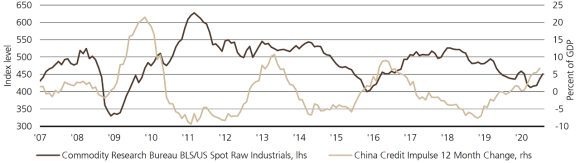 Figura 2: impulso al credito in Cina e ripresa dei prezzi dei metalli industriali