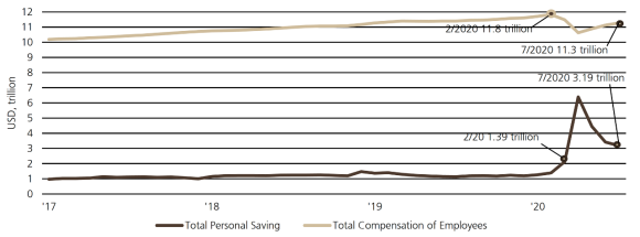 Figura 4: maggiori risparmi familiari ancora in grado di ammortizzare il deficit di compensazione
