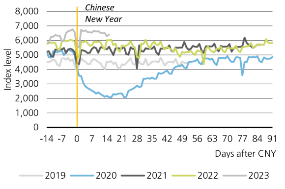 à Grafico a linee che tiene traccia dell'intensità di viaggio nei focolai delle principali città cinesi nel 2019, 2020, 2021, 2022 e 2023