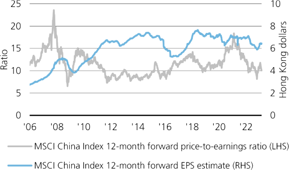 à Il grafico replica il rapporto prezzo/utili a 12 mesi dell'indice MSCI China e le stime dell'indice MSCI China sull'utile per azione a 12 mesi dal 2006 al 2023