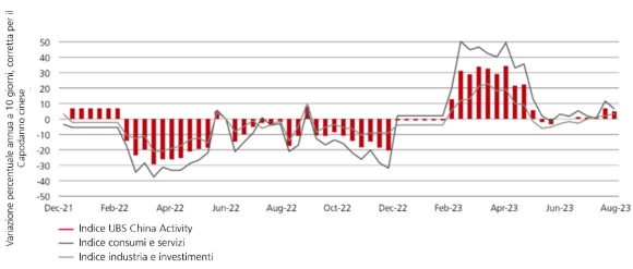 Il grafico a linee indica la variazione percentuale a 10 giorni dell'indice UBS China Activity, dell’indice industria e investimenti e dell'indice consumi e servizi.