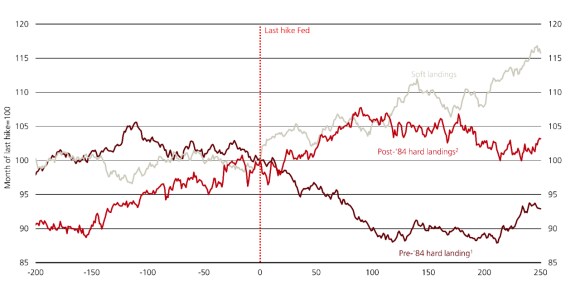 Grafico che mostra come l'S&P 500 tende a salire al termine delle campagne di inasprimento della Fed