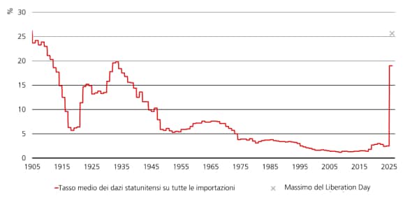 Il grafico evidenzia l’aumento del tasso effettivo dei dazi degli Stati Uniti su tutte le importazioni dal 2005 ad agosto 2025.