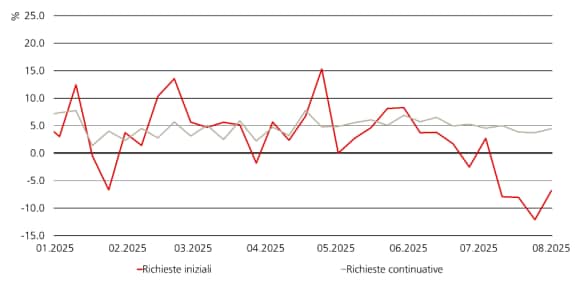Il grafico indica il livello delle richieste iniziali e continuative di sussidio di disoccupazione negli Stati Uniti da gennaio ad agosto 2025.