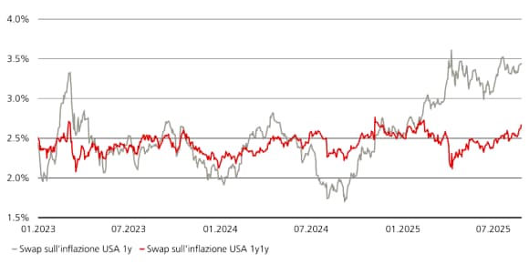Il grafico 1 mostra le previsioni di inflazione a 1 anno e oltre 1 anno, illustrate dagli swap sull’inflazione USA 1y e 1y1y.