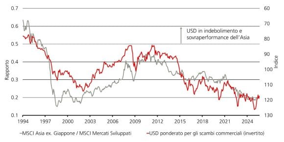 Grafico 1: Il grafico mostra la performance relativa dell’Asia rispetto ai mercati sviluppati contro l’USD.