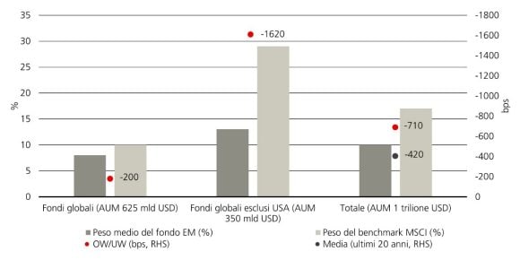 Grafico 2: Il grafico mostra l’attuale sottopeso dei fondi nei mercati emergenti rispetto alla ponderazione dell’indice.