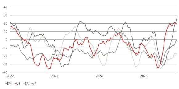 Grafico 3: utili per azione netti vs. apprezzamenti totali (incl. deterioramenti) per EM, USA, eurozona, Giappone.