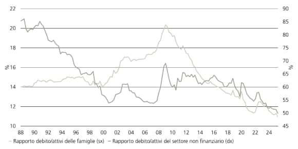 Negli ultimi vent’anni, il rapporto debito/attivi delle famiglie e delle imprese statunitensi è diminuito costantemente.