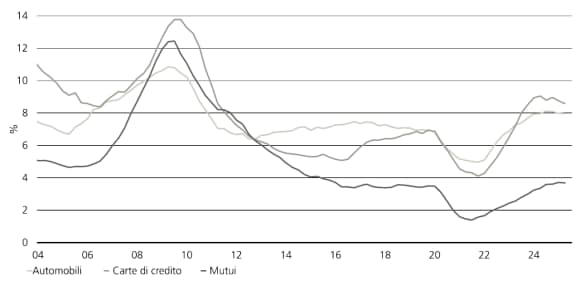 I tassi di insolvenza USA relativi a prestiti auto, carte di credito e mutui sembrano al picco dopo anni di crescita.