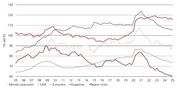 Il credito alle imprese in % del PIL è sceso di recente in economie avanzate, Stati Uniti, eurozona, Regno Unito e Giappone.