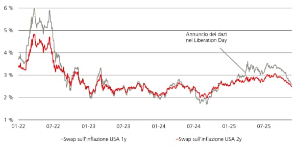 Il grafico mostra lo swap sull’inflazione USA a uno e due anni.