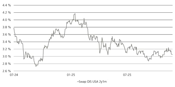 OIS a due anni e un mese da luglio a novembre 2025.