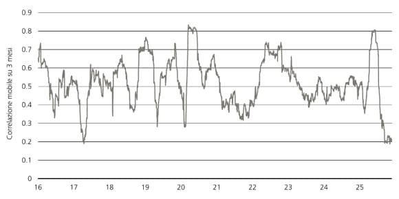 Correlazione mobile su 3 mesi di Amazon, Microsoft, Google, Meta e Oracle.