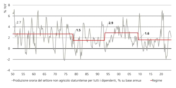 Il grafico mostra 4 regimi di produttività basati sulla produzione oraria USA non agricola dal 1950 al 2025.