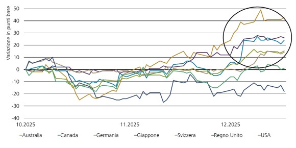 I mercati obbligazionari indicano crescita più forte grazie ai rendimenti decennali in aumento nelle economie sviluppate.
