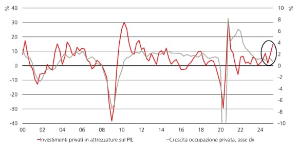 Negli USA, investimenti privati e crescita occupazionale divergono per trend su attrezzature e occupazione privata.